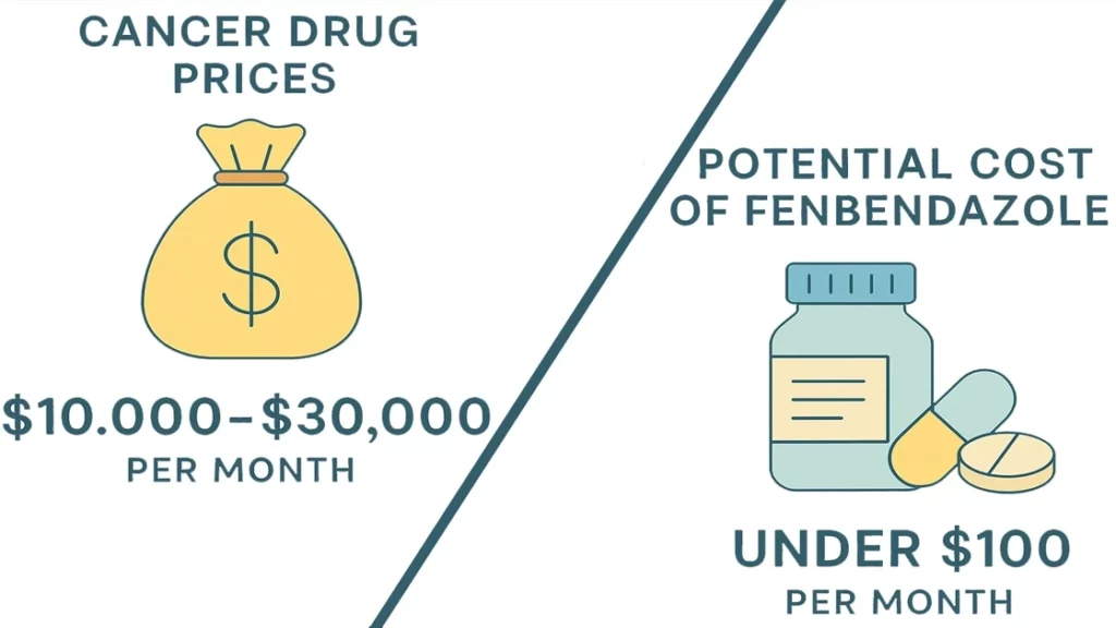 Priset på cancerläkemedel jämfört med kostnaden för fenbendazol